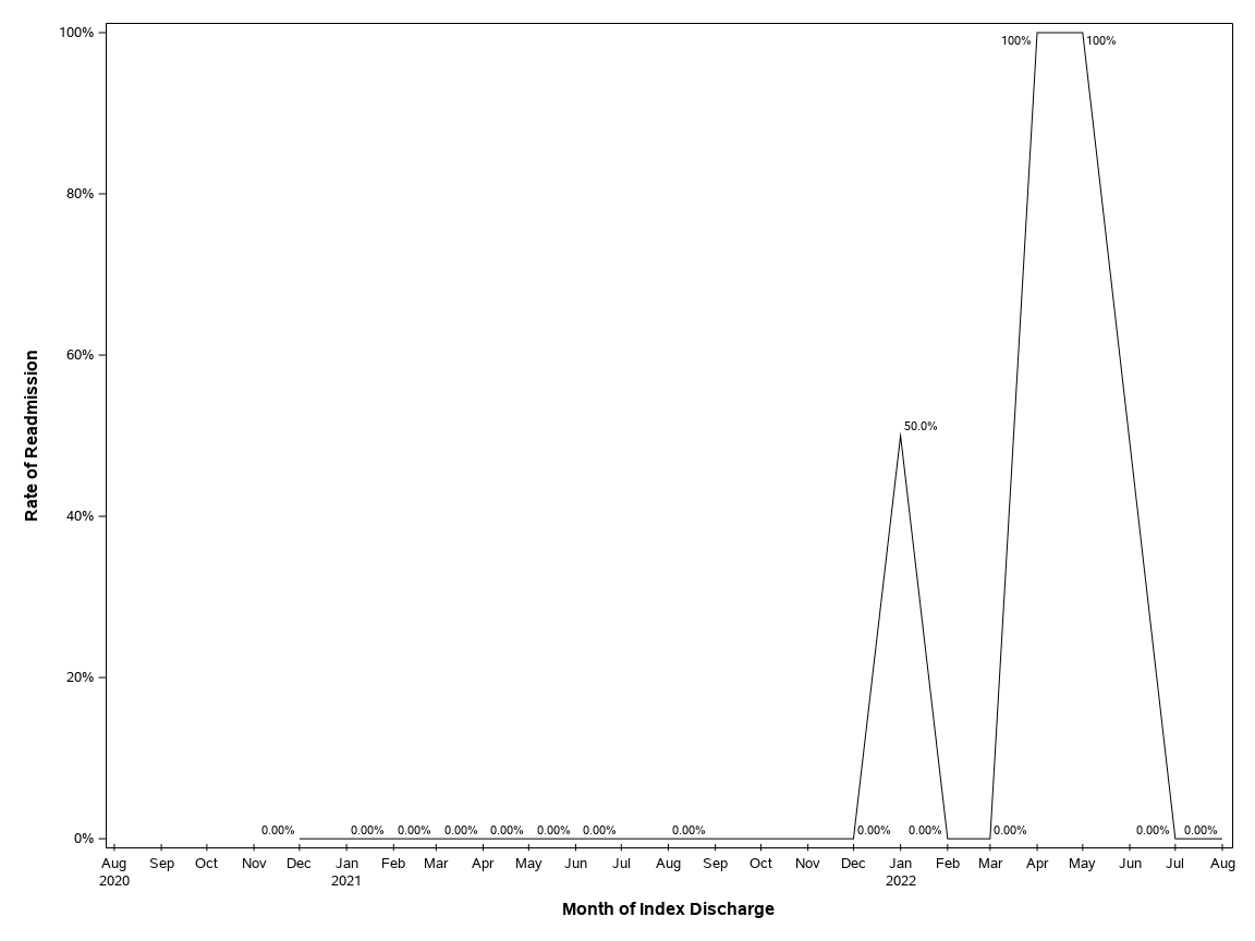 The SGPlot Procedure