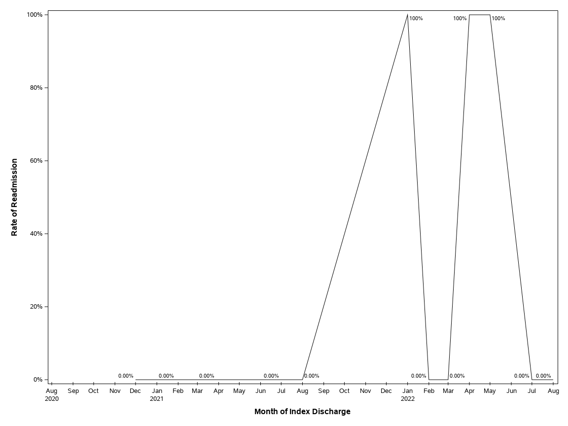The SGPlot Procedure