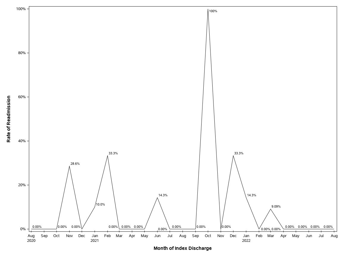 The SGPlot Procedure