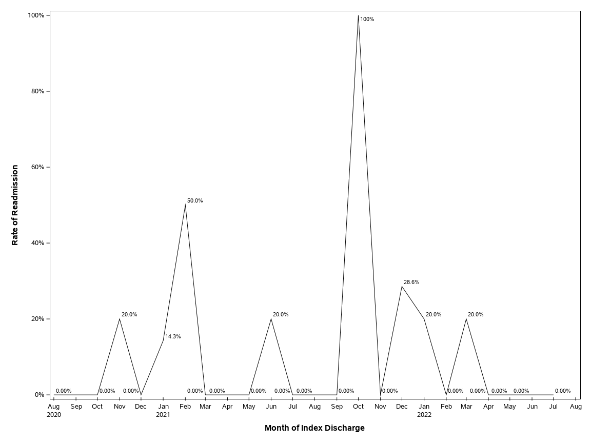 The SGPlot Procedure