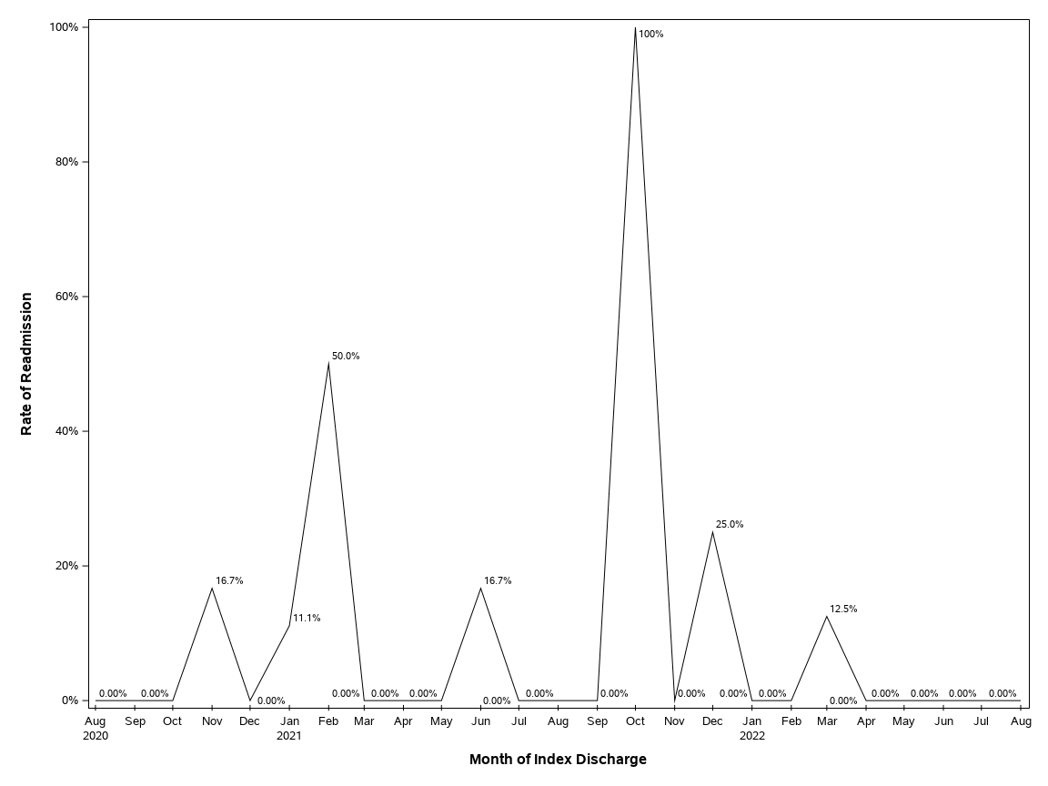 The SGPlot Procedure