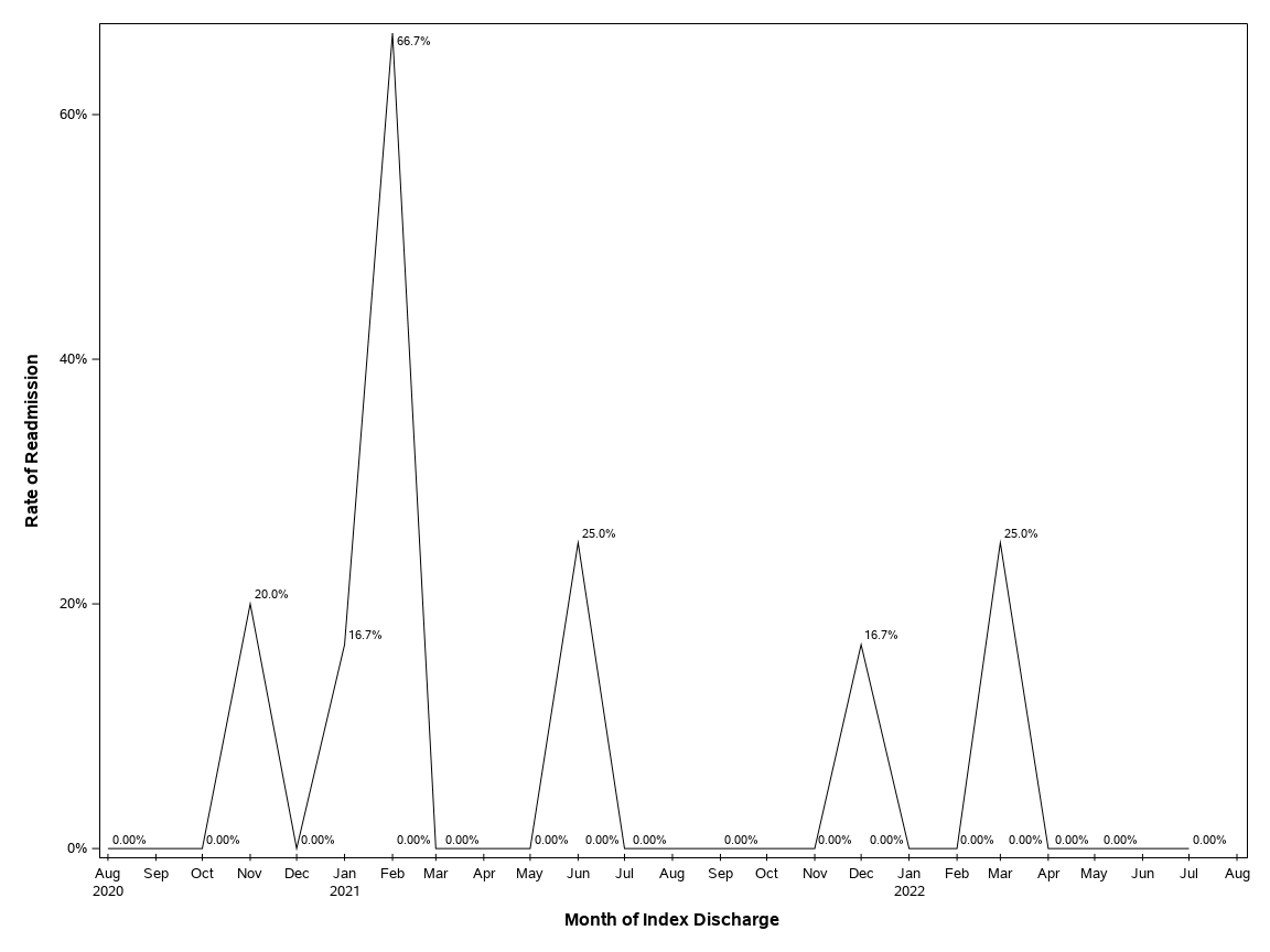 The SGPlot Procedure