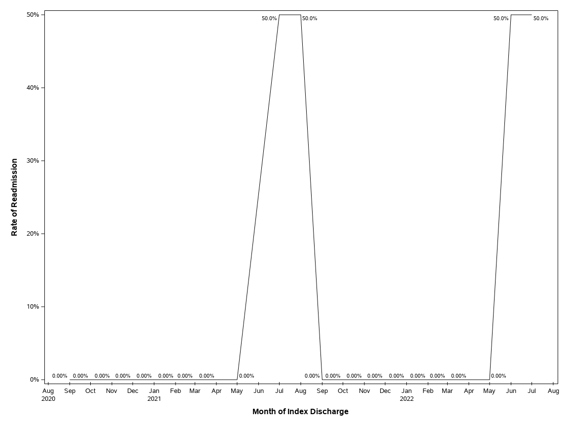 The SGPlot Procedure