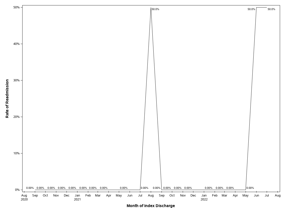 The SGPlot Procedure