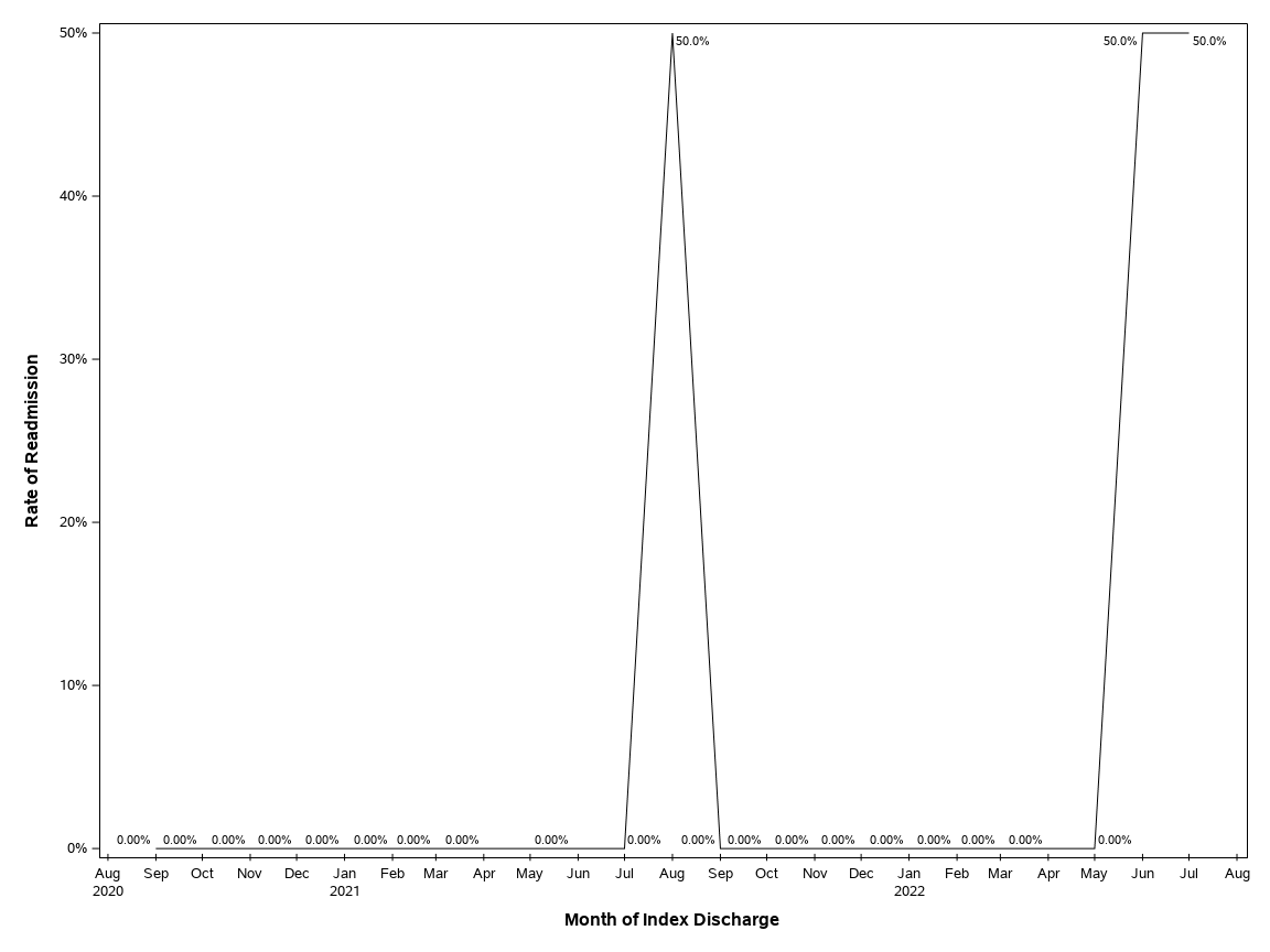 The SGPlot Procedure