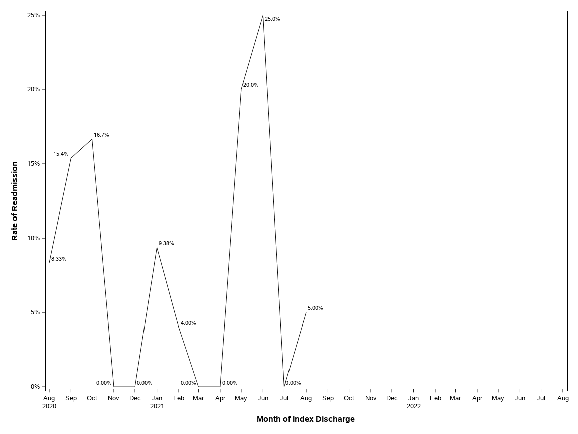 The SGPlot Procedure
