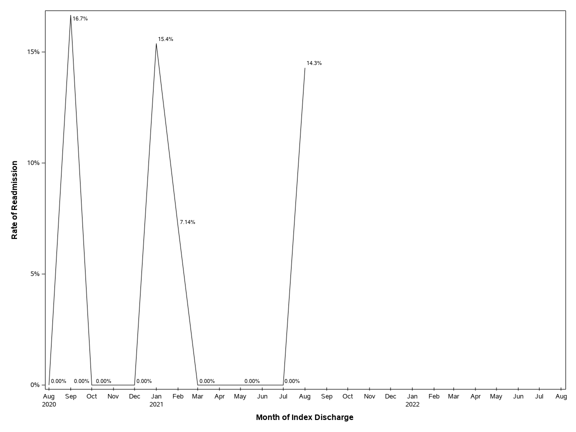 The SGPlot Procedure