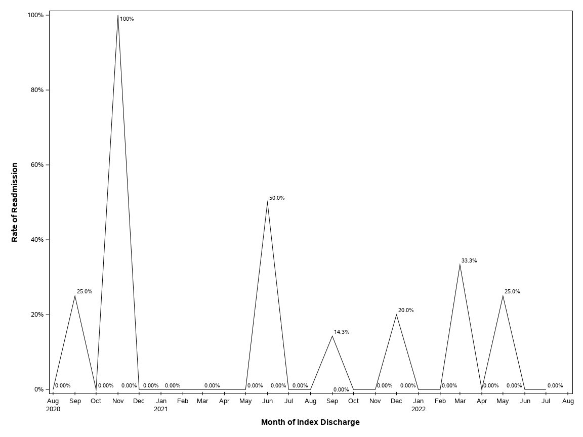 The SGPlot Procedure
