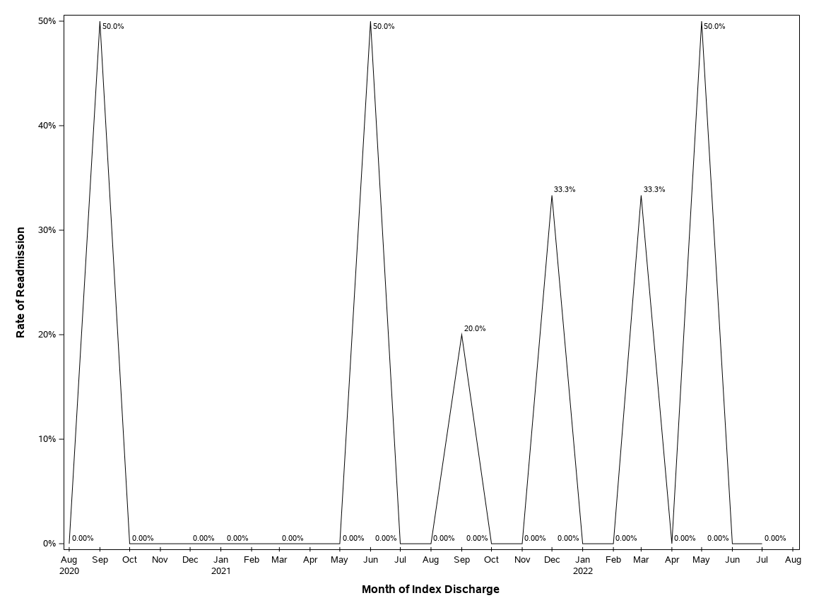 The SGPlot Procedure