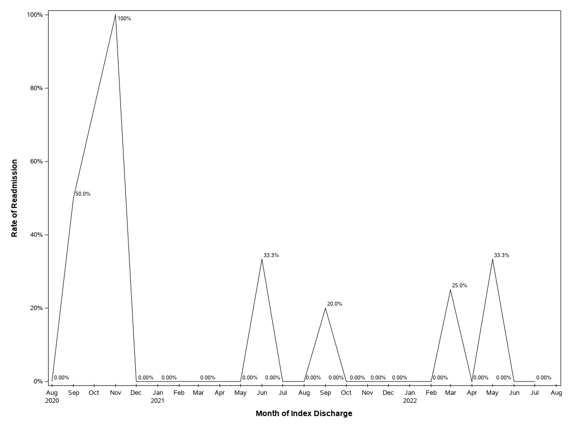 The SGPlot Procedure