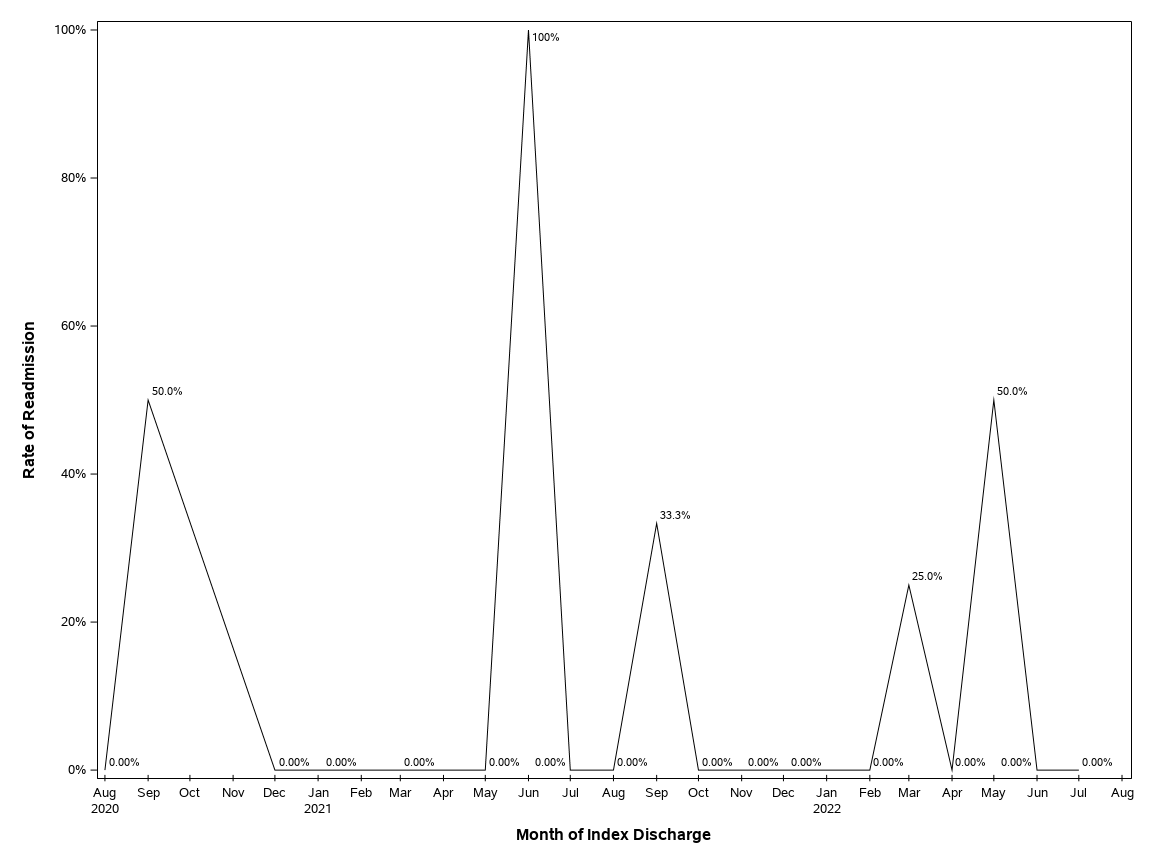 The SGPlot Procedure