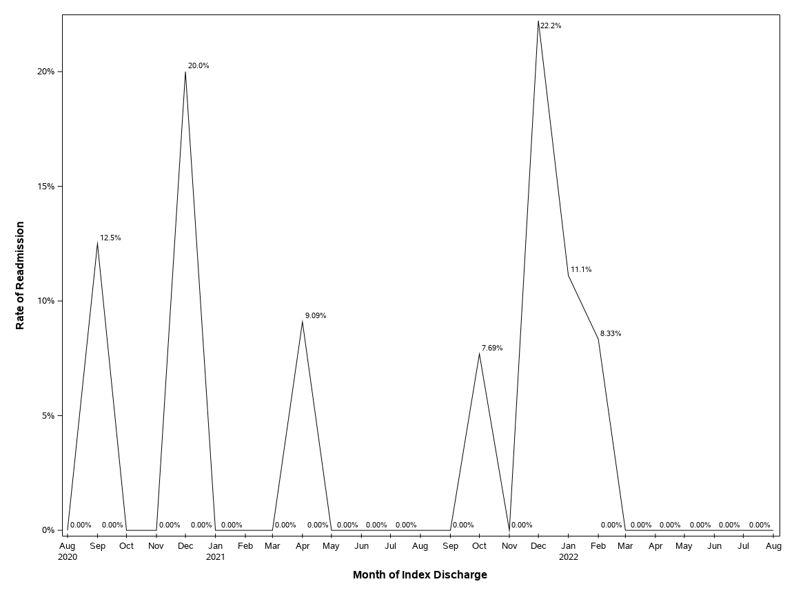 The SGPlot Procedure