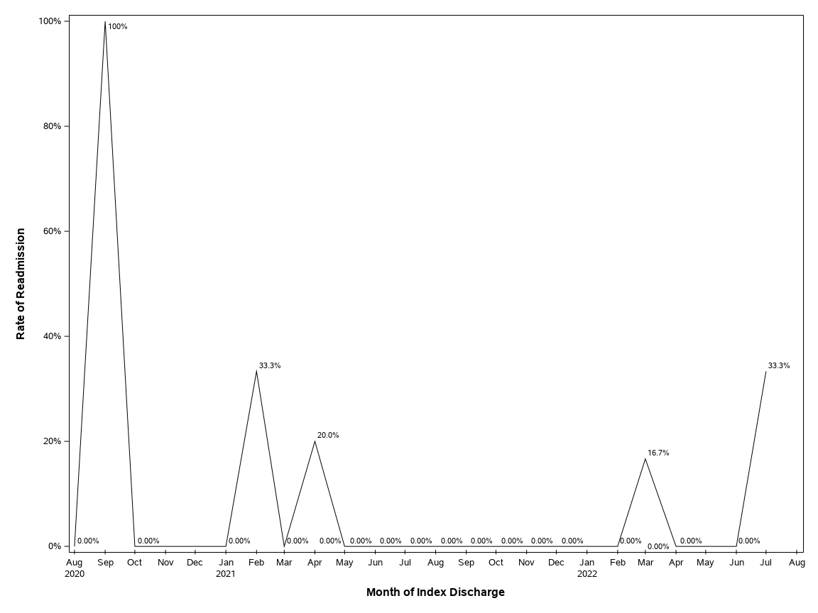 The SGPlot Procedure
