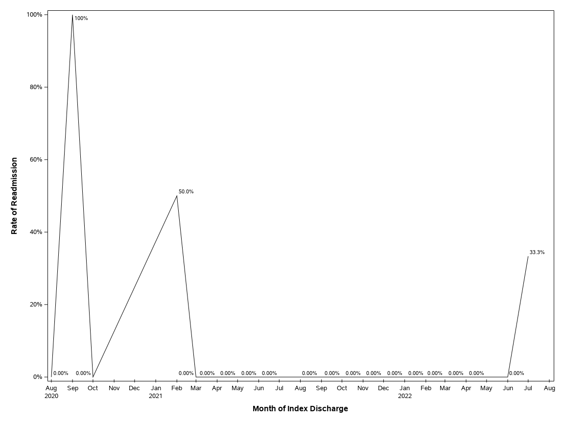 The SGPlot Procedure
