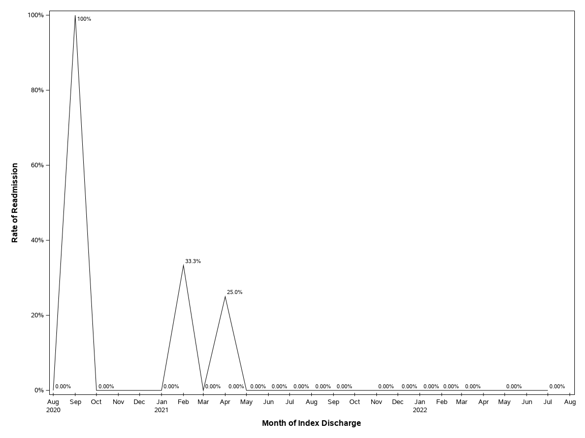 The SGPlot Procedure