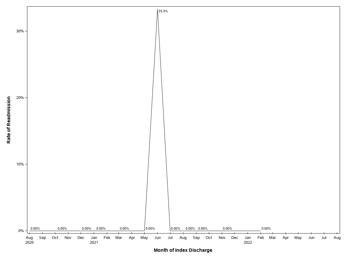 The SGPlot Procedure