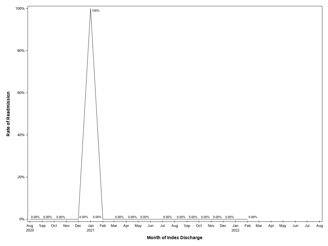 The SGPlot Procedure