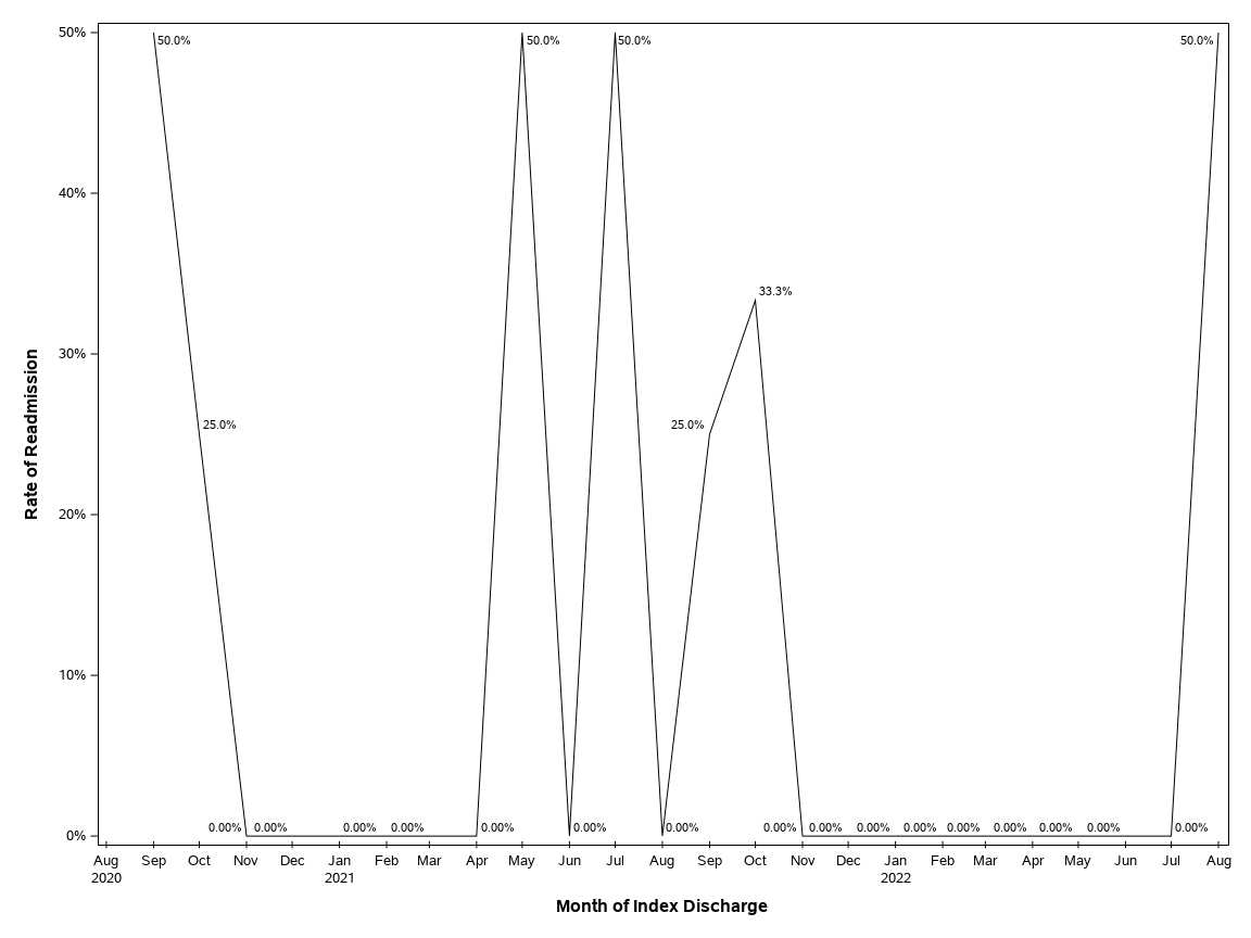 The SGPlot Procedure
