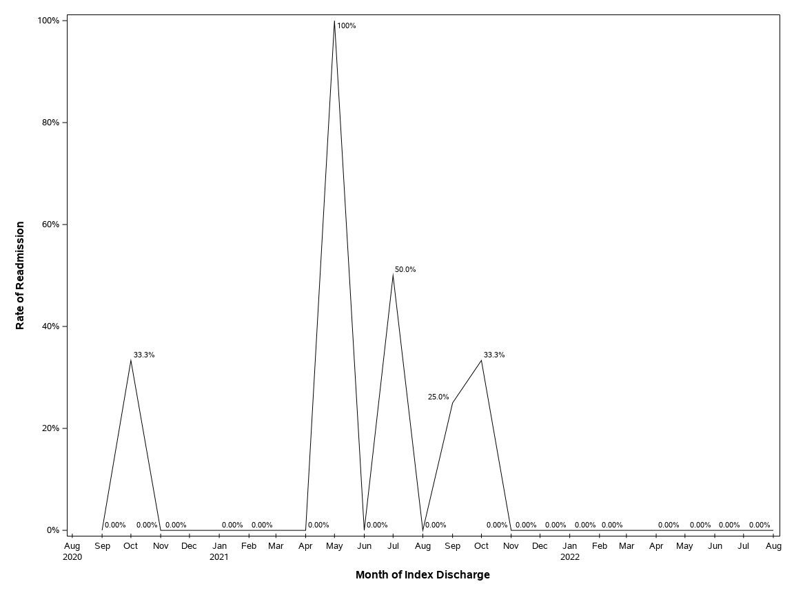 The SGPlot Procedure