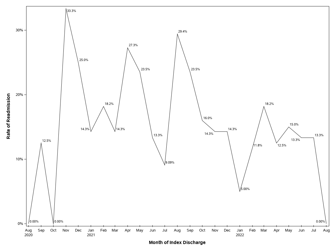 The SGPlot Procedure