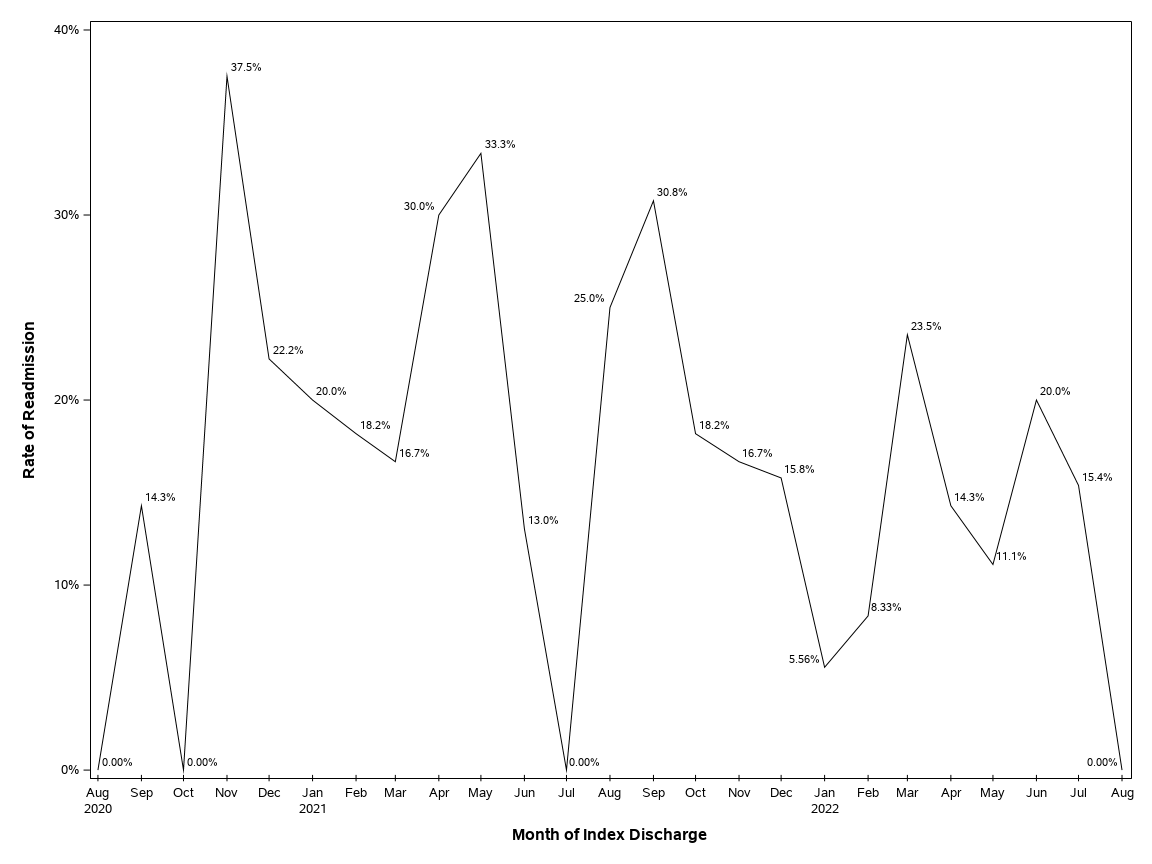 The SGPlot Procedure