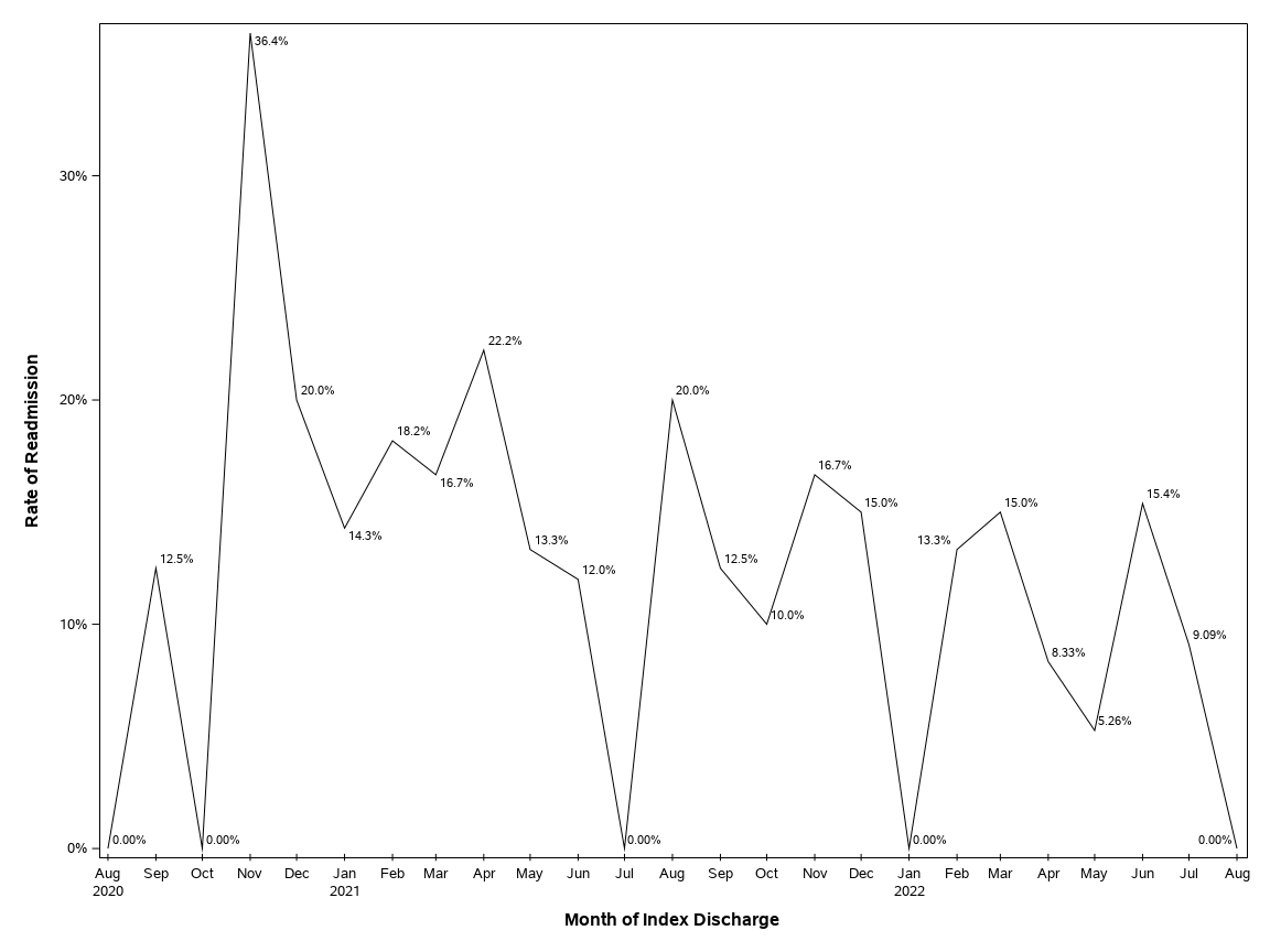 The SGPlot Procedure