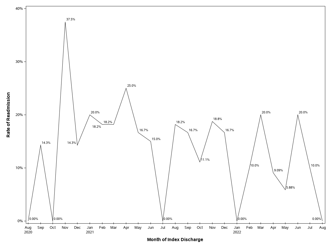 The SGPlot Procedure