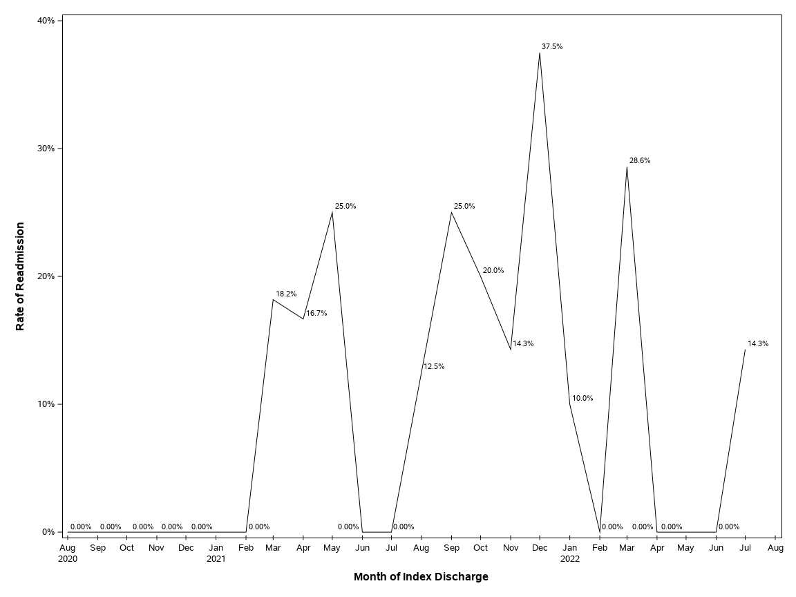 The SGPlot Procedure