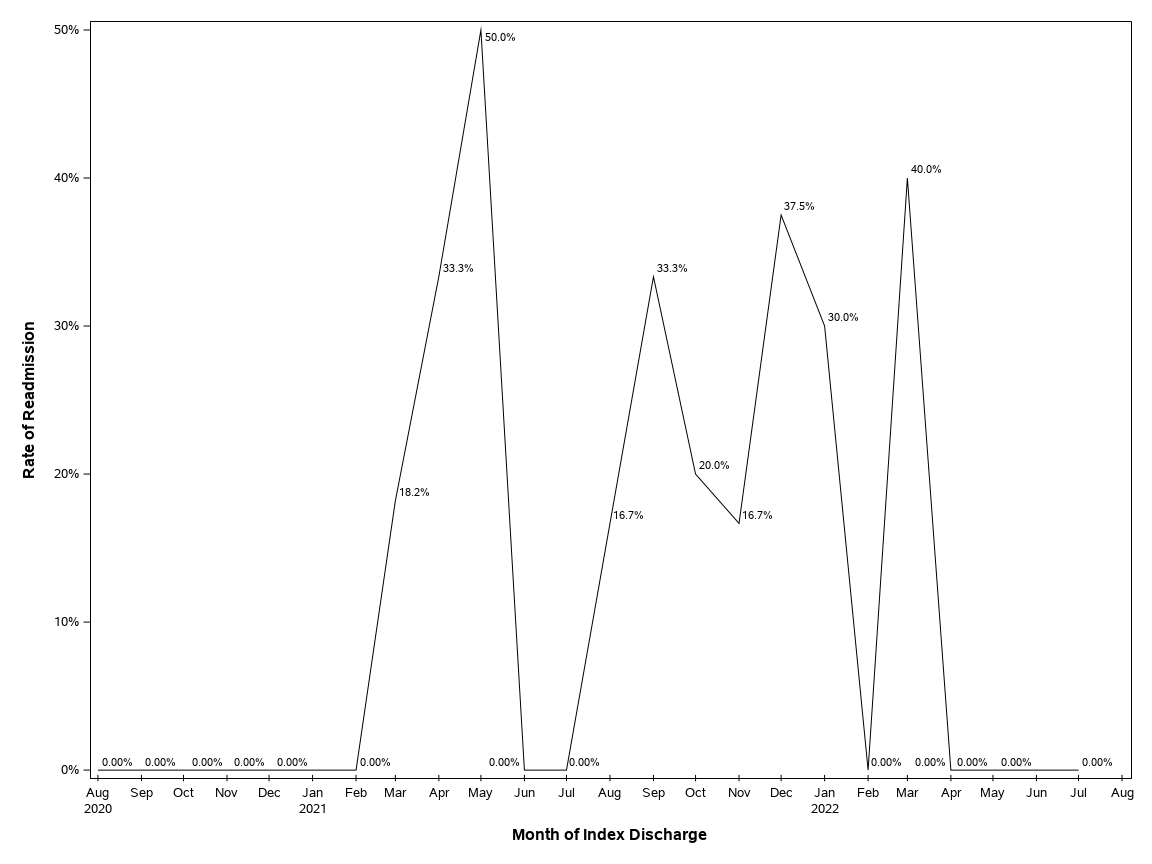The SGPlot Procedure