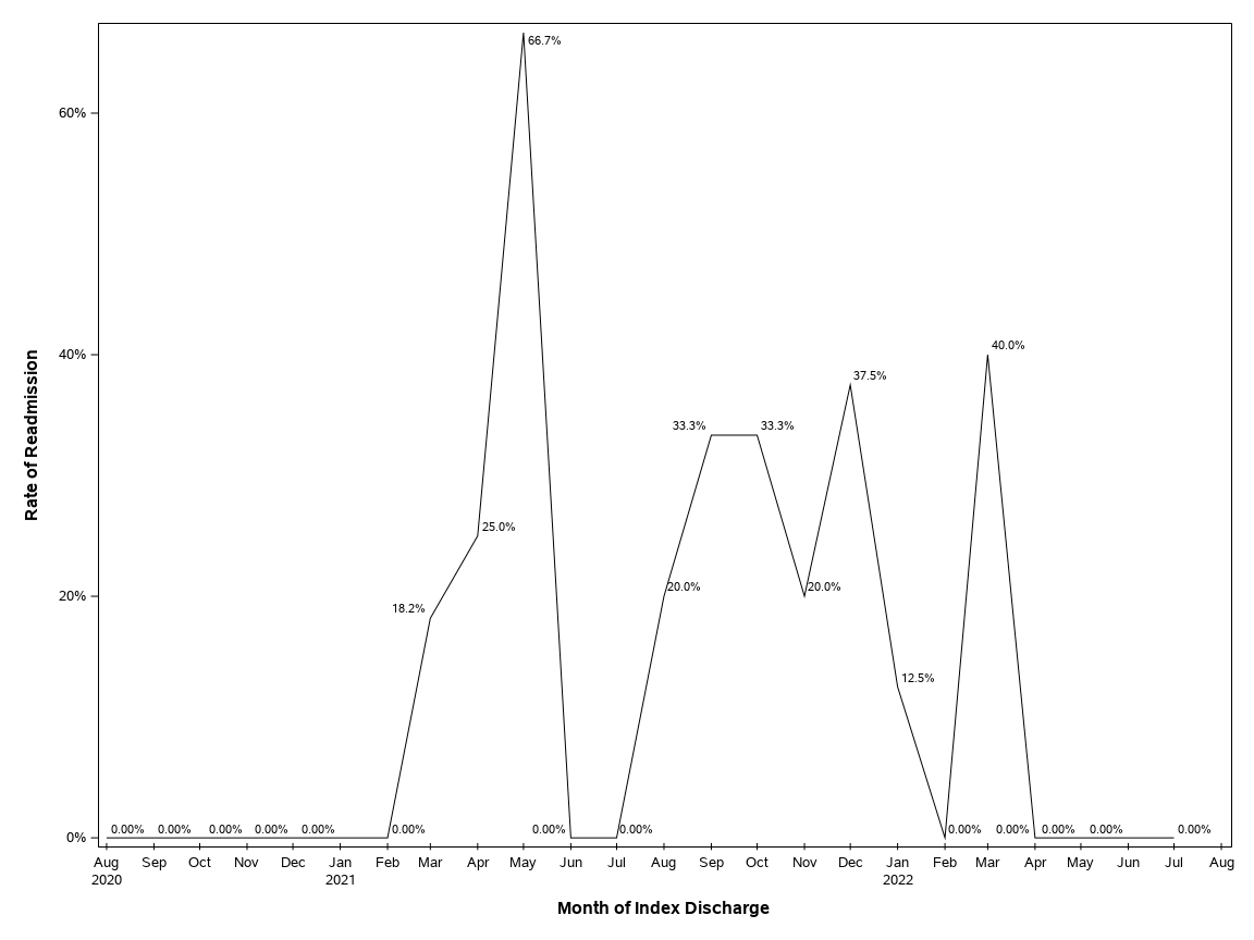 The SGPlot Procedure
