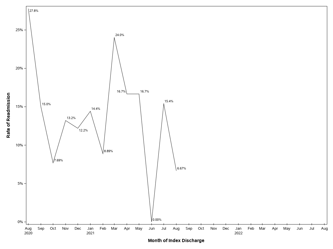 The SGPlot Procedure