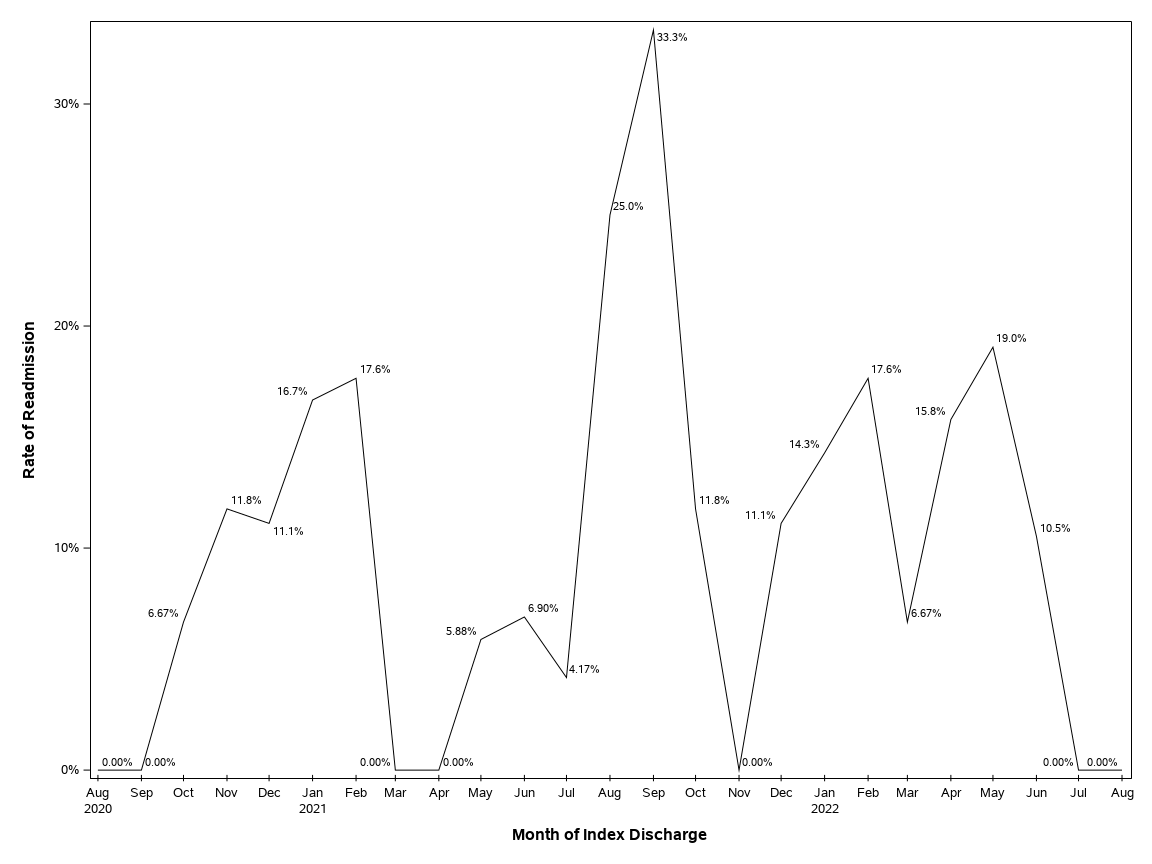The SGPlot Procedure