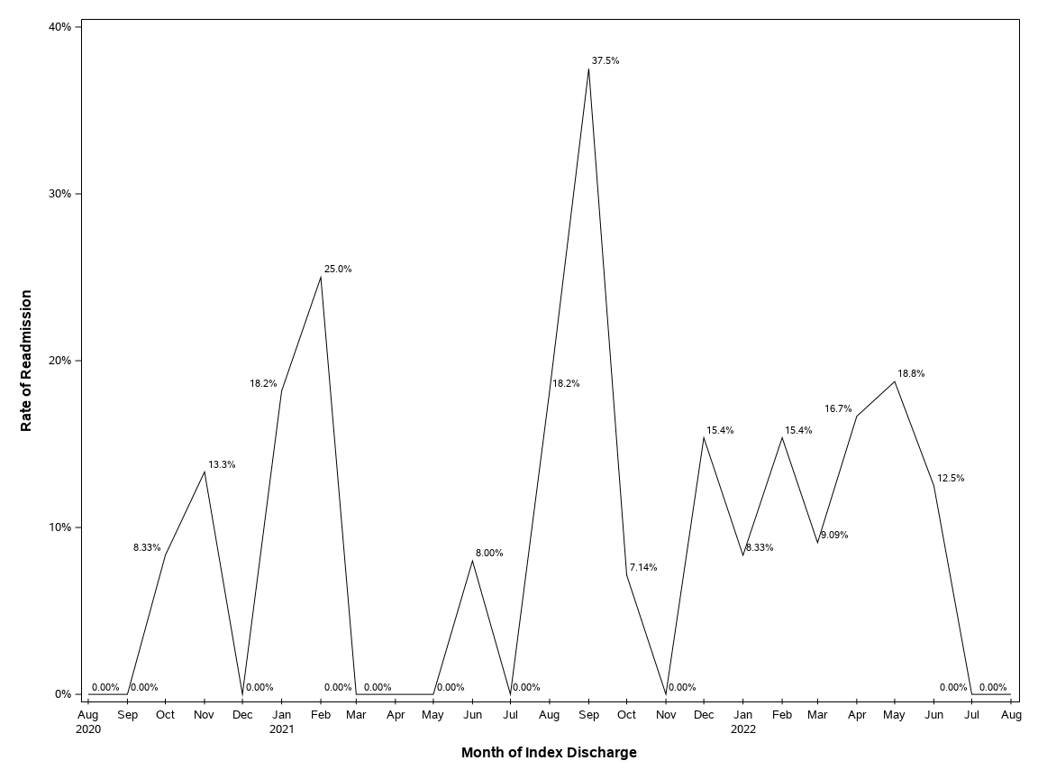 The SGPlot Procedure