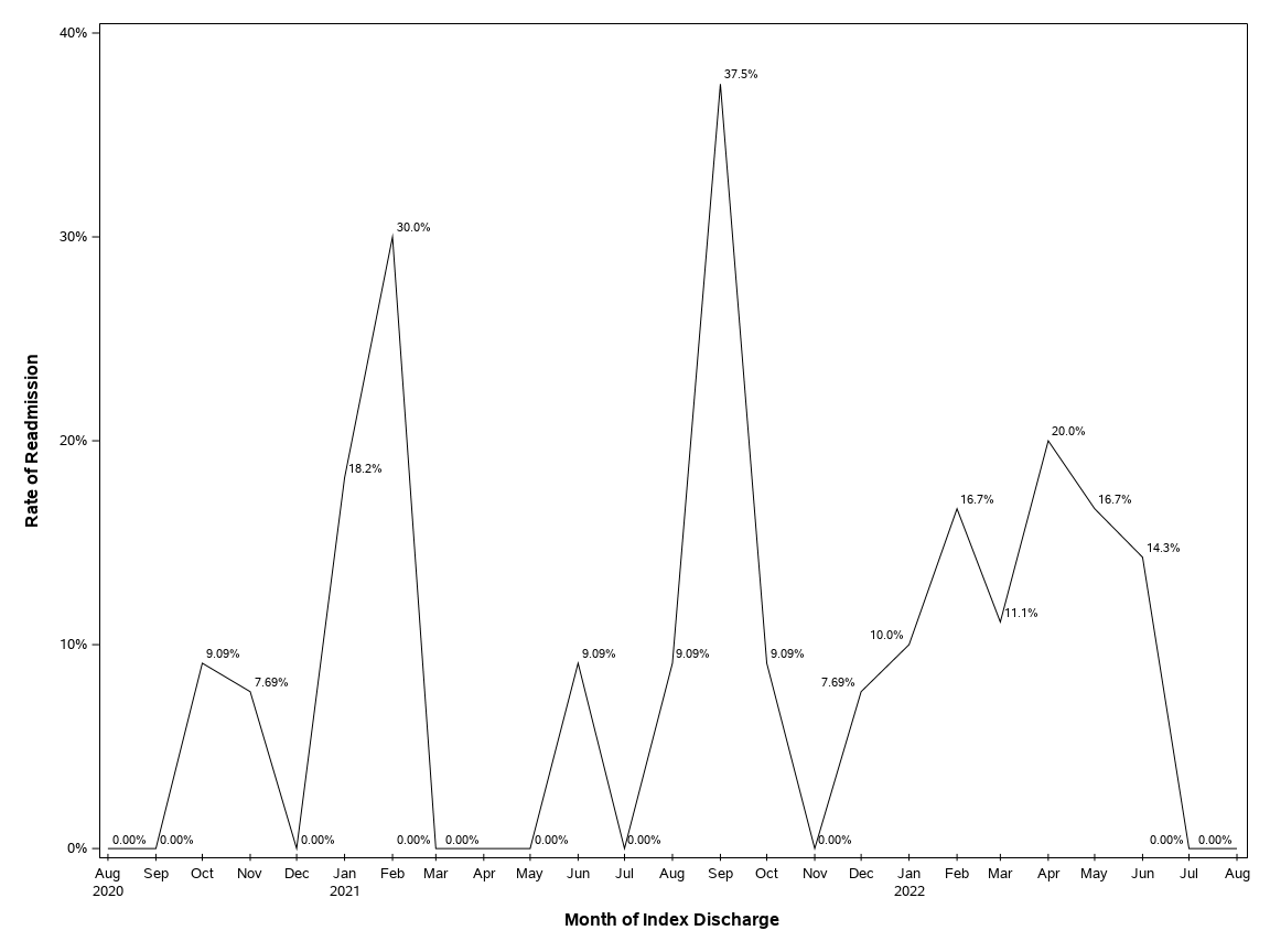 The SGPlot Procedure