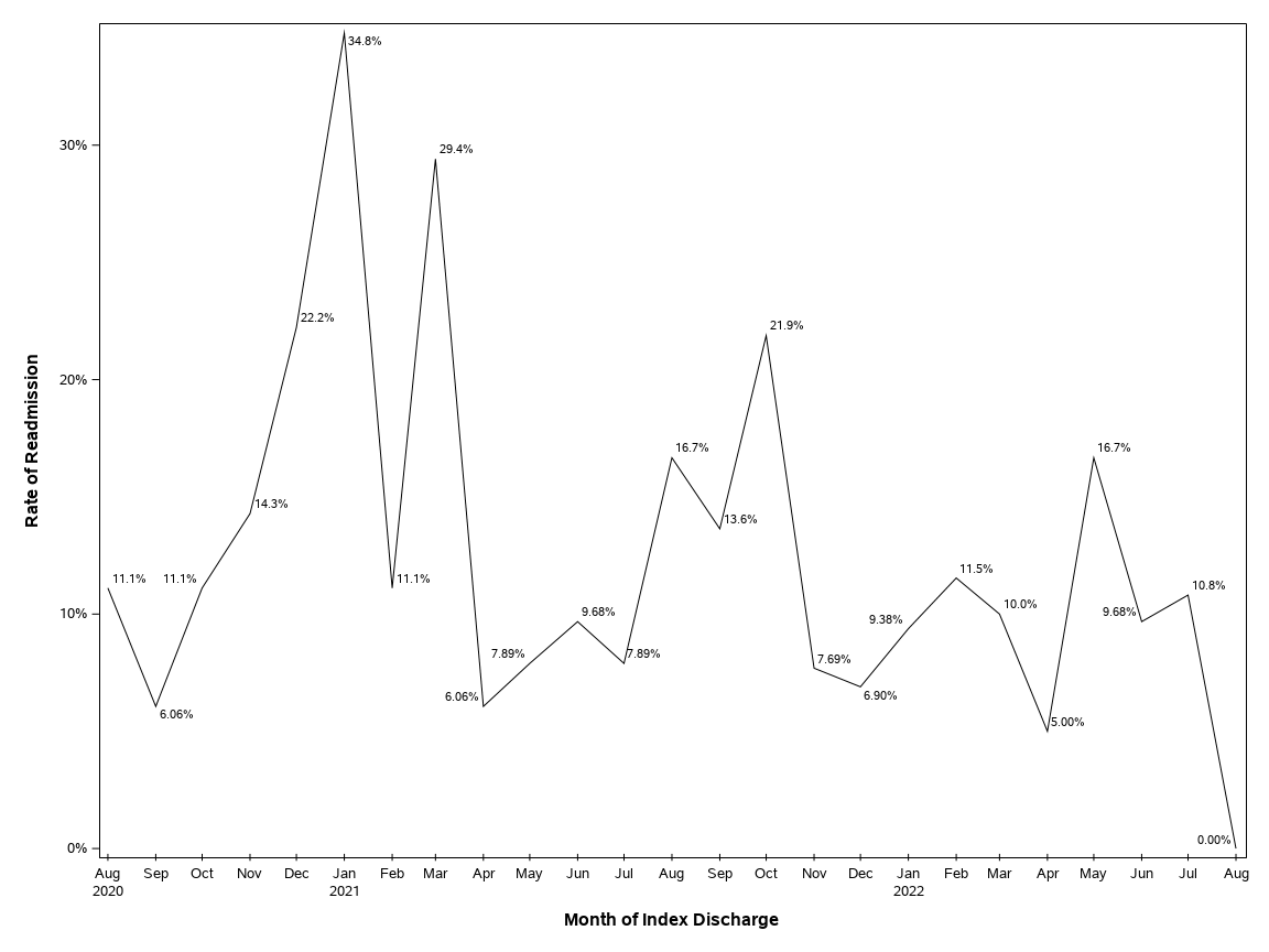 The SGPlot Procedure