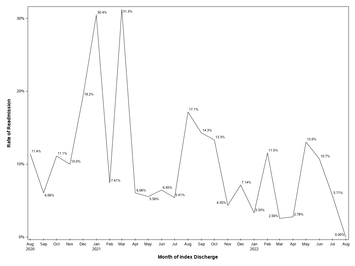 The SGPlot Procedure