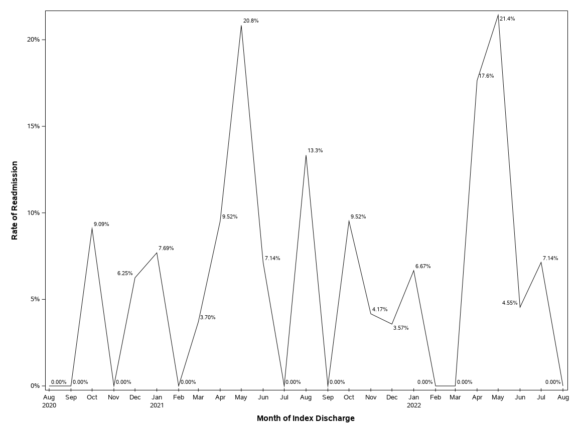 The SGPlot Procedure
