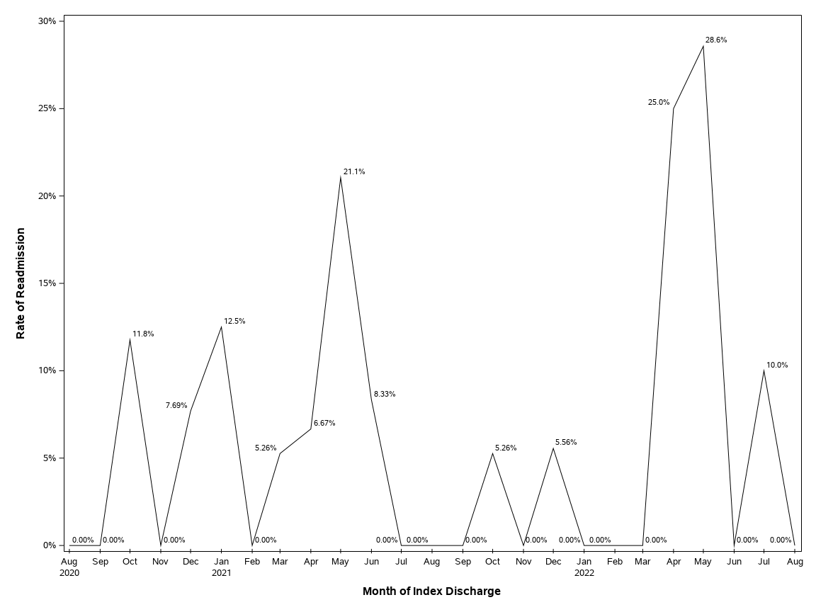 The SGPlot Procedure