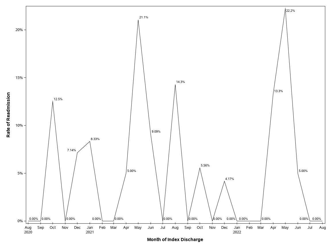 The SGPlot Procedure