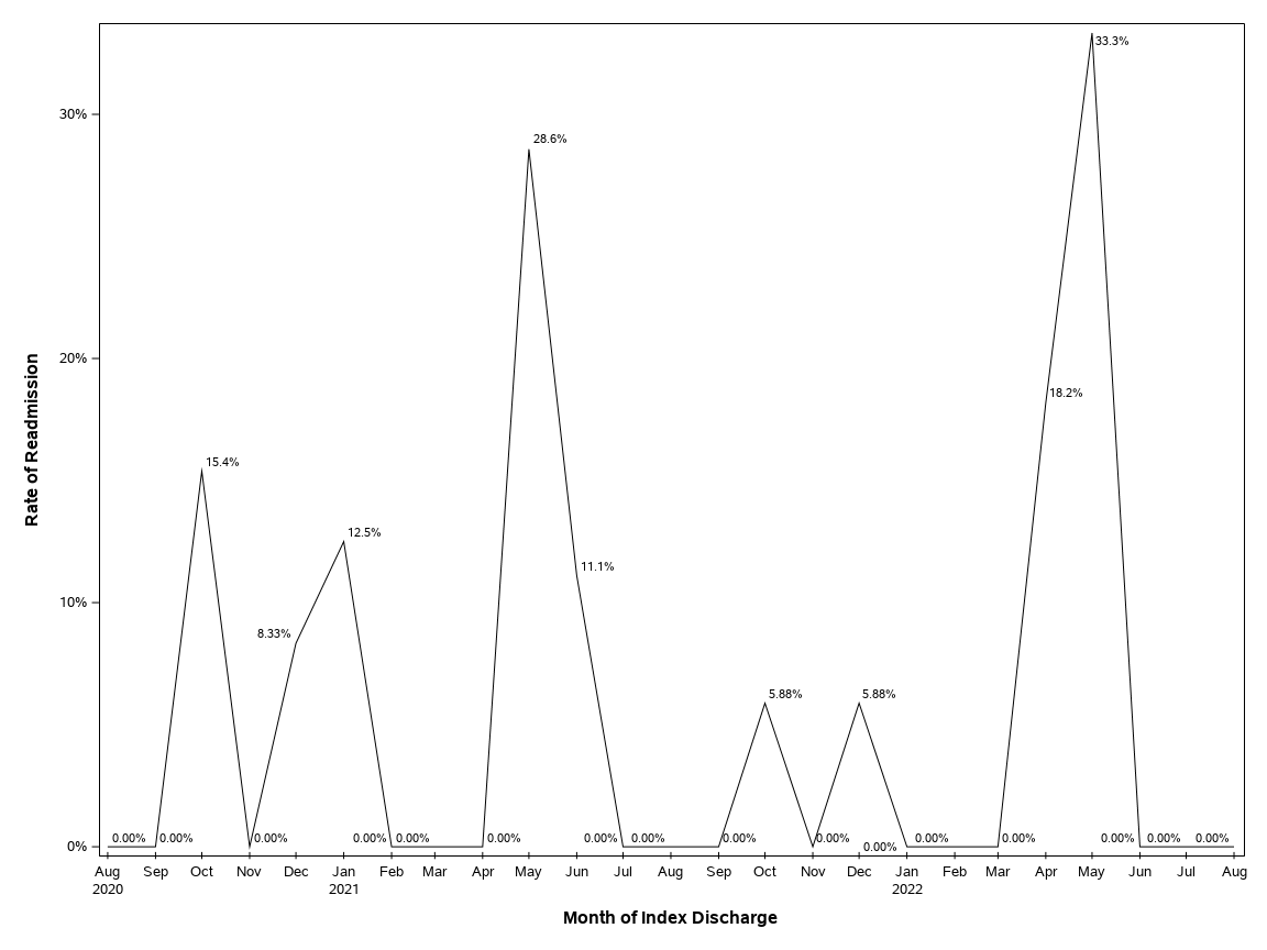 The SGPlot Procedure