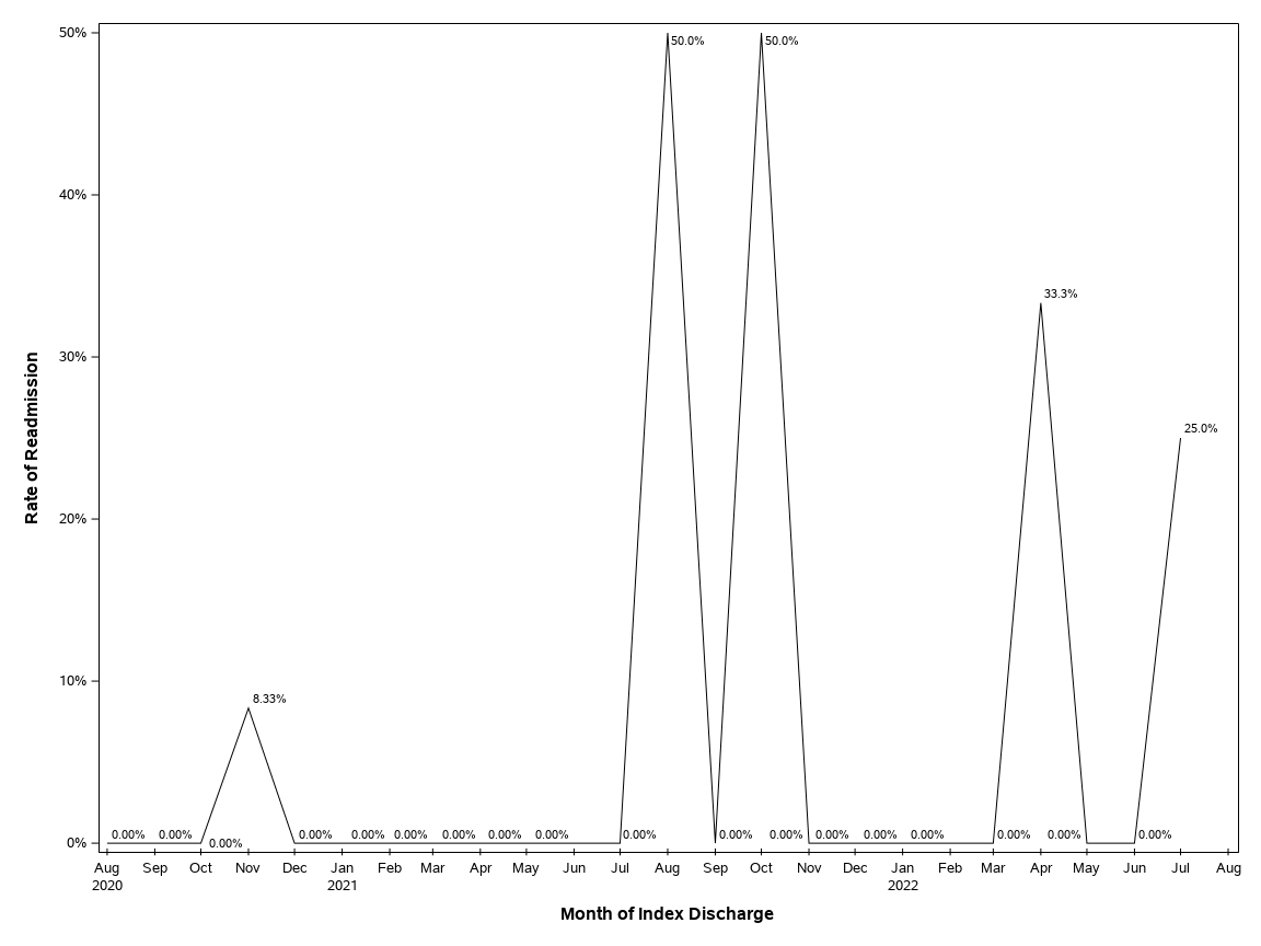 The SGPlot Procedure