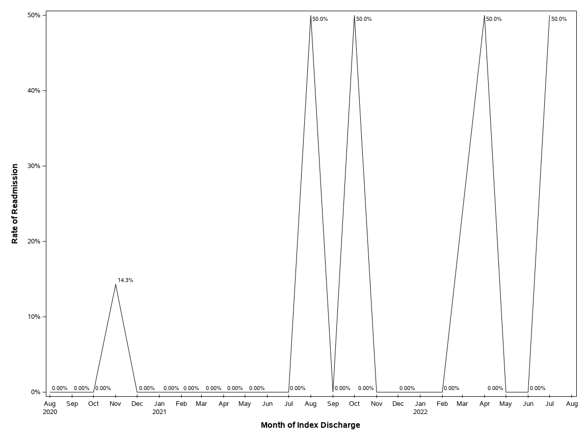 The SGPlot Procedure