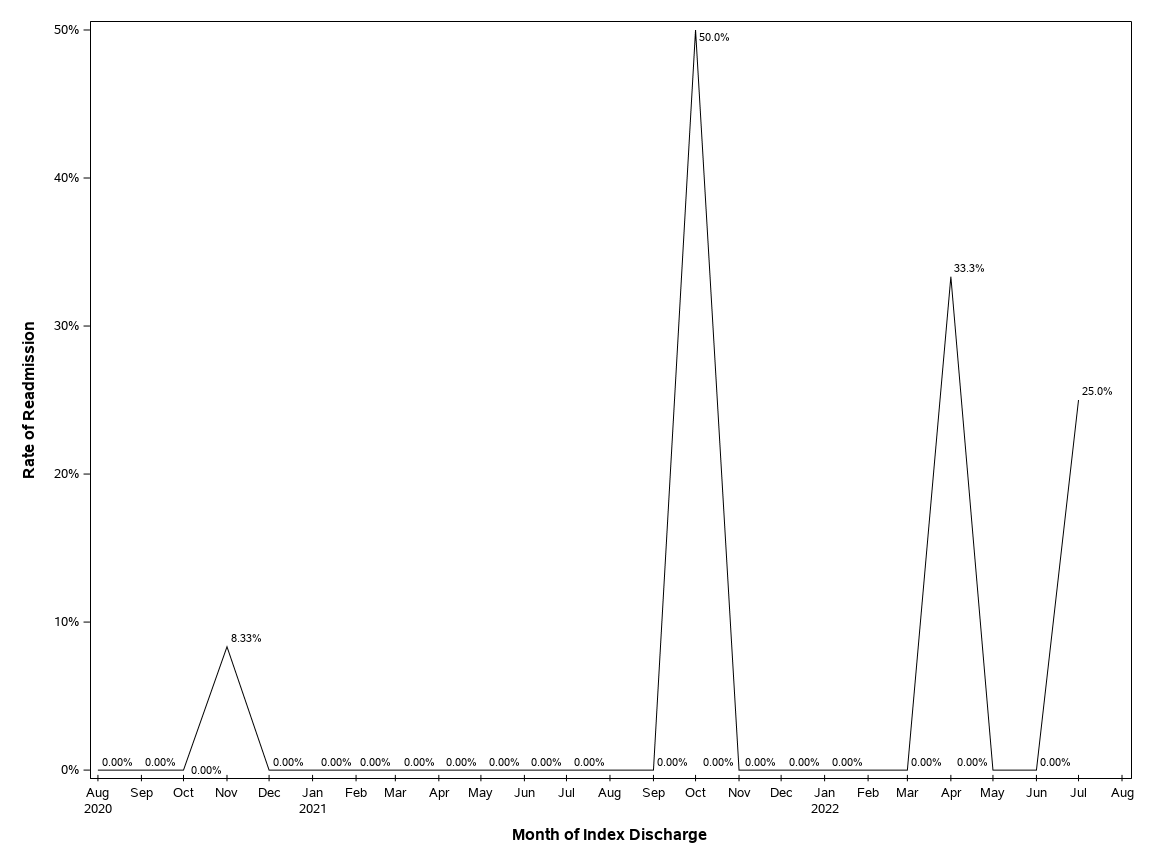 The SGPlot Procedure
