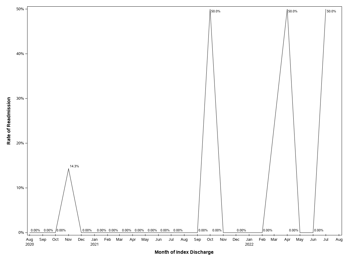 The SGPlot Procedure