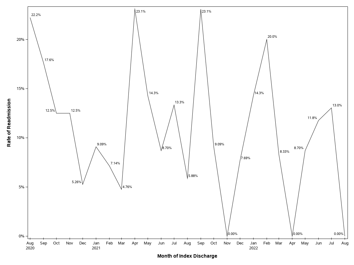 The SGPlot Procedure