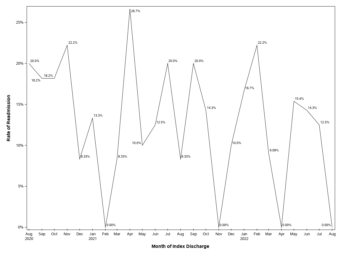The SGPlot Procedure