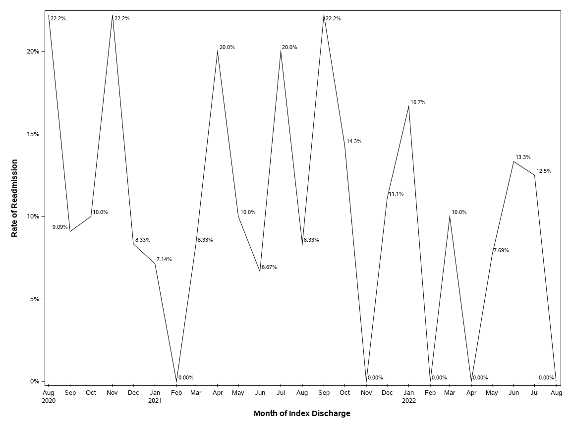 The SGPlot Procedure