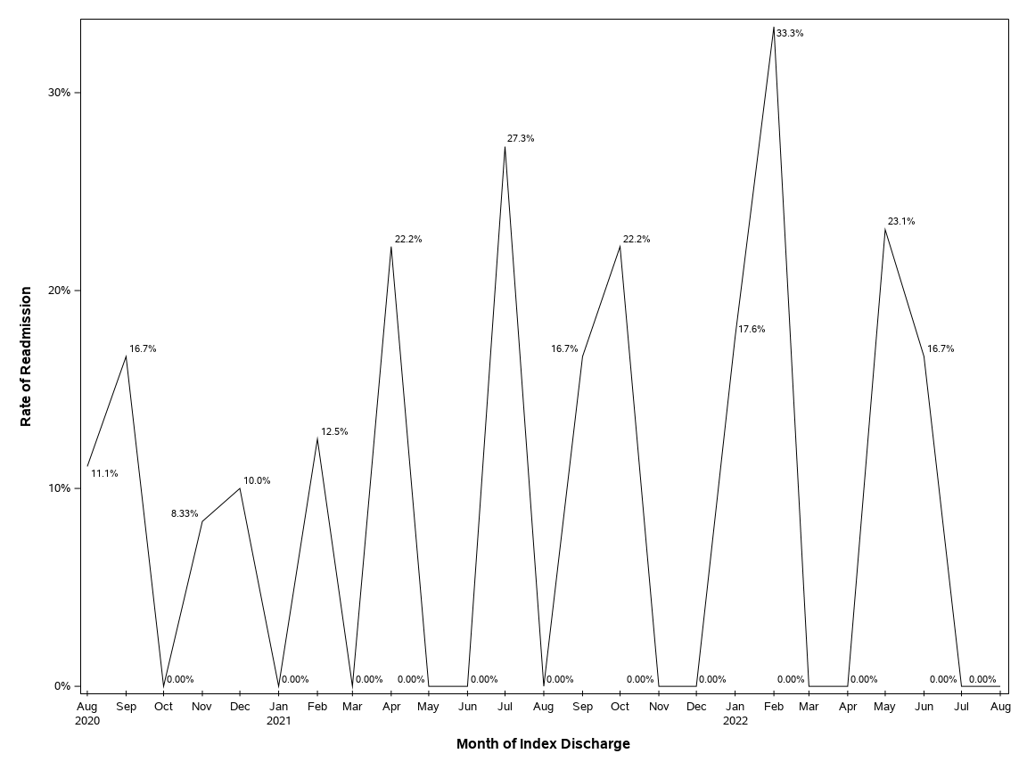 The SGPlot Procedure