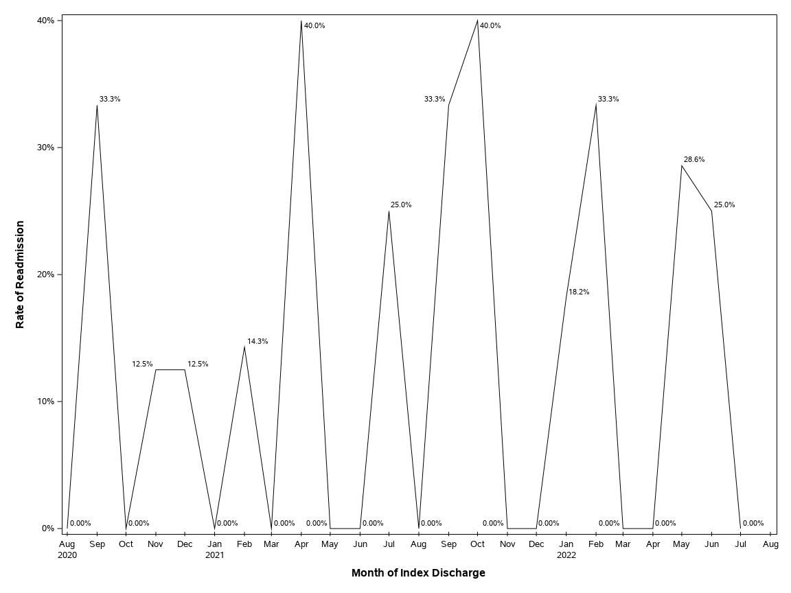 The SGPlot Procedure