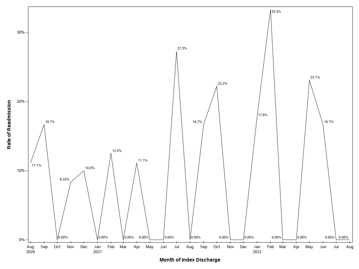 The SGPlot Procedure